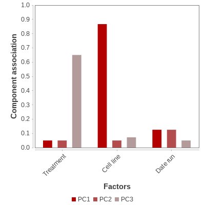 Bar plot of the association between the factors and the top 3 PCA components.