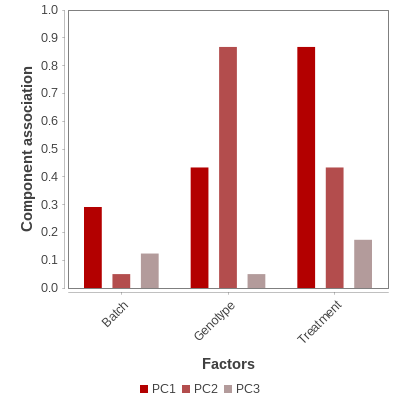 Bar plot of the association between the factors and the top 3 PCA components.