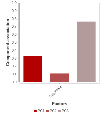 Bar plot of the association between the factors and the top 3 PCA components.