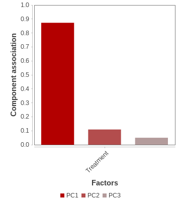 Bar plot of the association between the factors and the top 3 PCA components.
