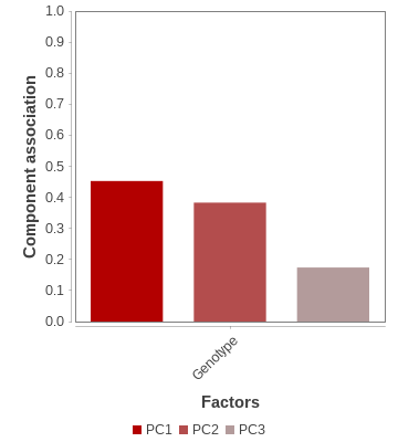 Bar plot of the association between the factors and the top 3 PCA components.