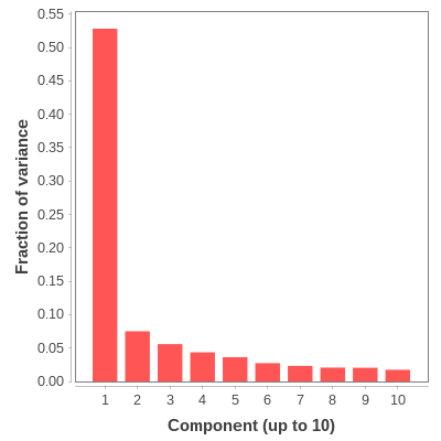 Bar plot of the top 10 PCA components.
