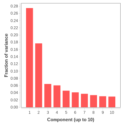 Bar plot of the top 10 PCA components.