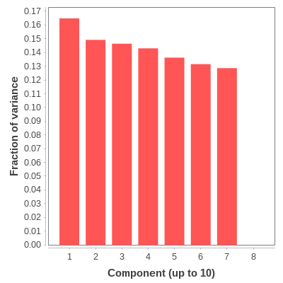 Bar plot of the top 10 PCA components.