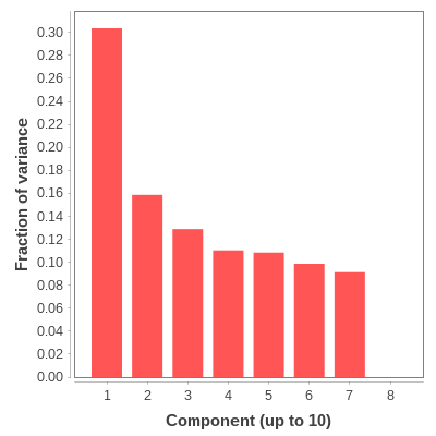 Bar plot of the top 10 PCA components.