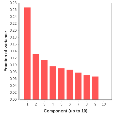 Bar plot of the top 10 PCA components.