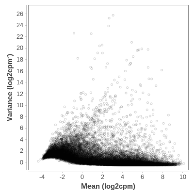 Plot of the mean-variance relation.