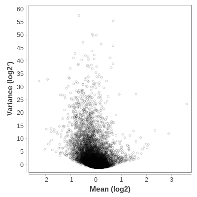 Plot of the mean-variance relation.
