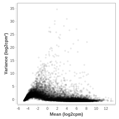 Plot of the mean-variance relation.