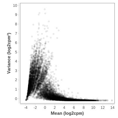 Plot of the mean-variance relation.