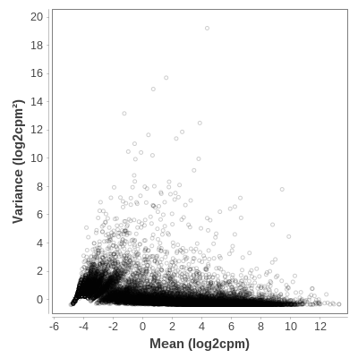 Plot of the mean-variance relation.
