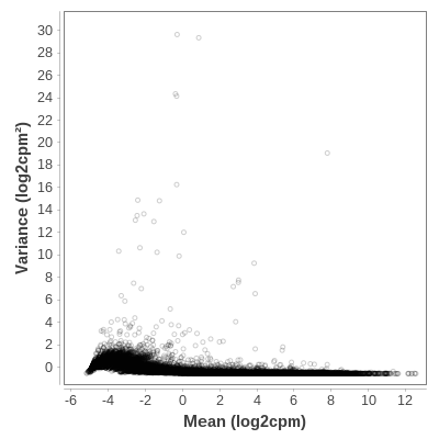 Plot of the mean-variance relation.